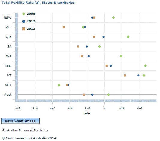 Graph Image for Total Fertility Rate (a), States and territories